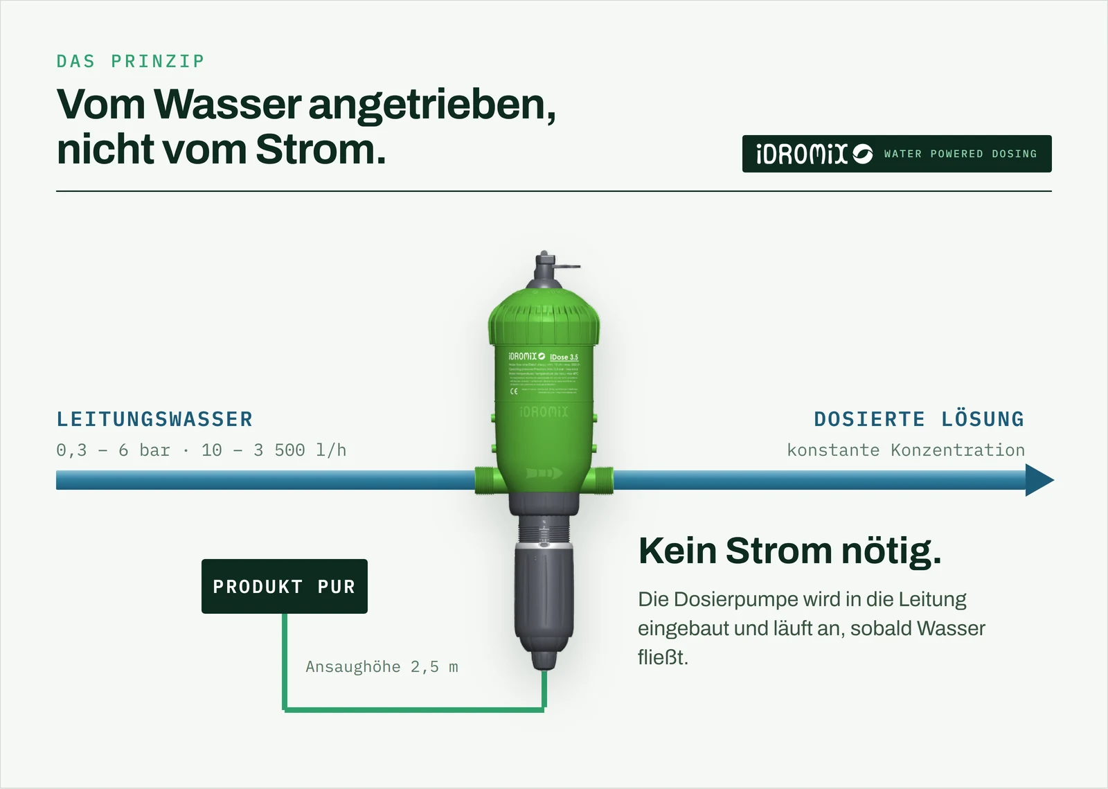 Funktionsprinzip der Proportionaldosierpumpe iDose 3.5: Leitungswasser mit 0,3 bis 6 bar und 10 bis 3 500 l/h durchströmt die Pumpe, die das unverdünnte Produkt ansaugt und proportional zum Durchfluss eindosiert – ohne Strom.