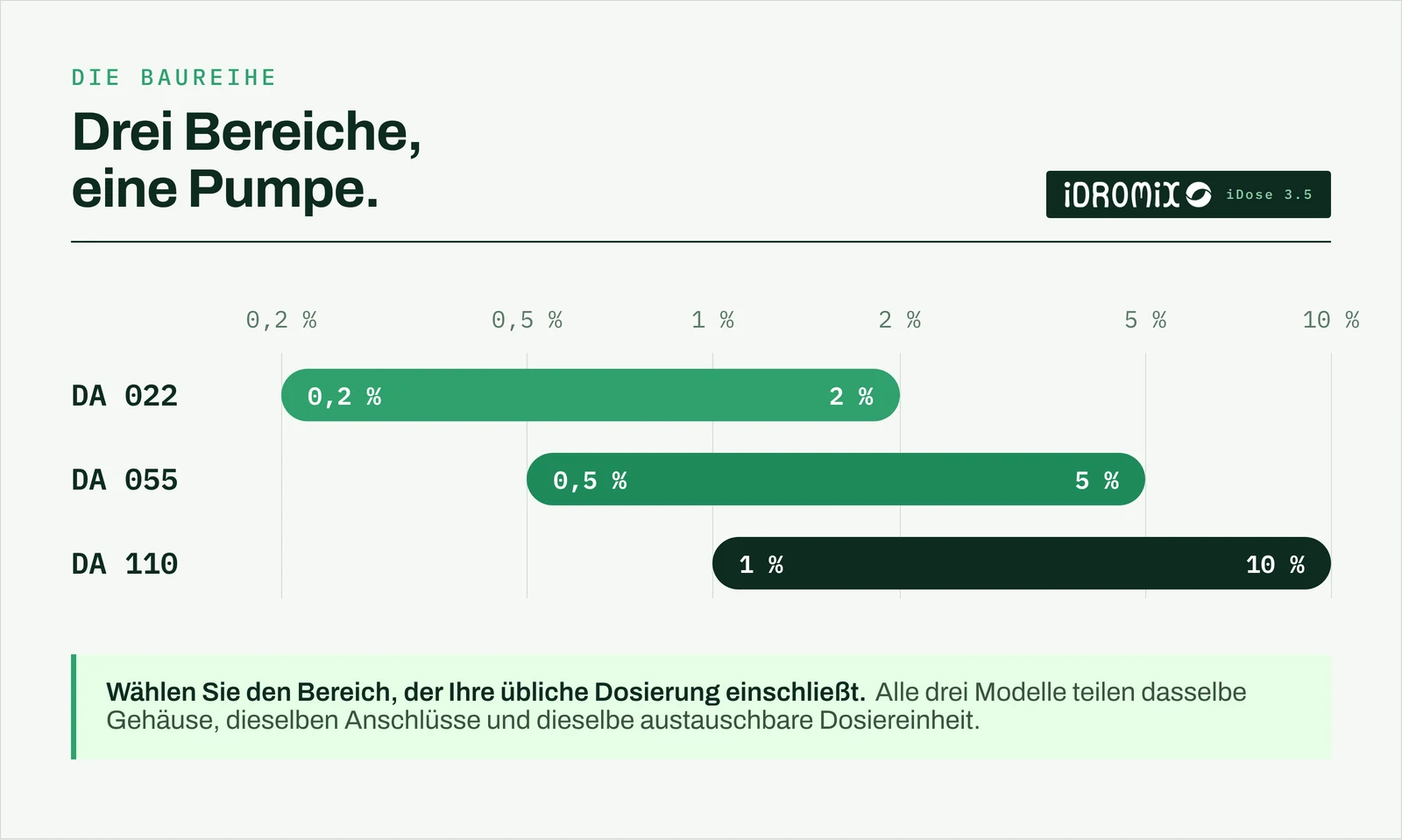 Die drei Dosierbereiche der Baureihe iDose 3.5 auf einer gemeinsamen Skala von 0,2 % bis 10 %: DA 022 von 0,2 % bis 2 %, DA 055 von 0,5 % bis 5 %, DA 110 von 1 % bis 10 %. Die Bereiche überschneiden sich teilweise.
