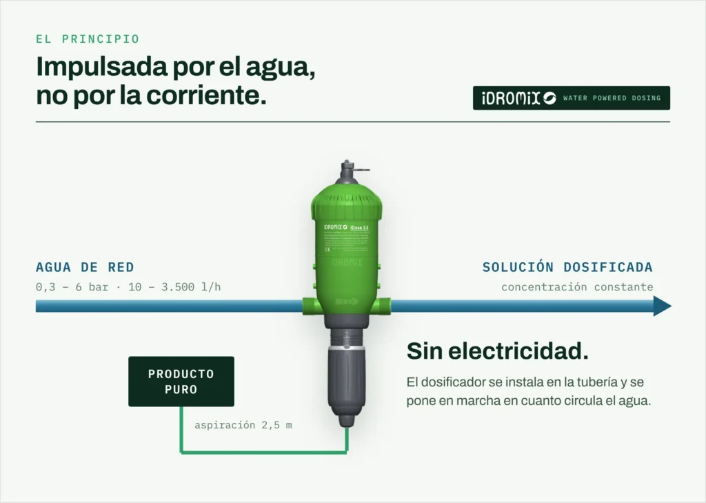 Esquema de principio del dosificador proporcional iDose 3.5: el agua de la red, de 0,3 a 6 bar y de 10 a 3.500 l/h, atraviesa el dosificador, que aspira el producto puro y lo inyecta proporcionalmente al caudal, sin ninguna electricidad.