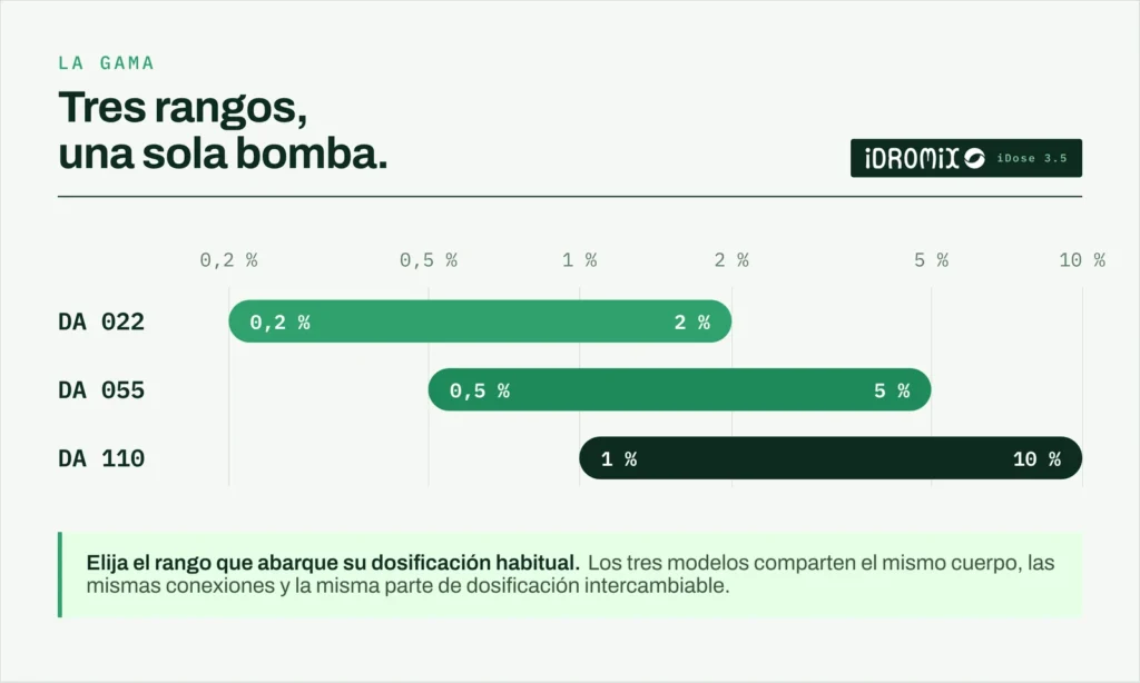 Los tres rangos de dosificación de la gama iDose 3.5 sobre una escala común de 0,2 a 10 %: DA 022 de 0,2 a 2 %, DA 055 de 0,5 a 5 %, DA 110 de 1 a 10 %. Los rangos se solapan parcialmente.