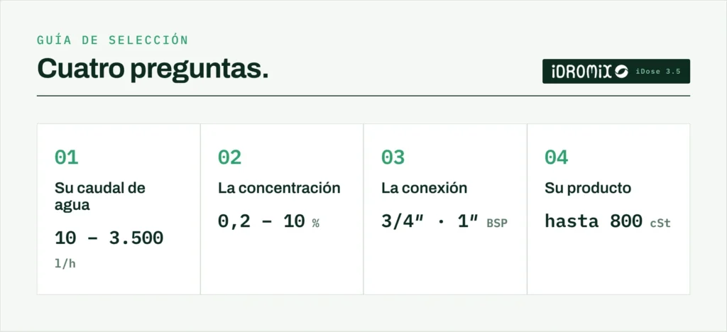 Guía de selección del dosificador iDose 3.5 en cuatro criterios: caudal de agua de 10 a 3.500 l/h, concentración de 0,2 a 10 %, conexión de 3/4 o 1 pulgada BSP, viscosidad del producto hasta 800 cSt.
