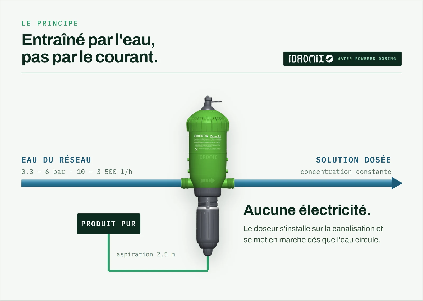 Schéma de principe du doseur proportionnel iDose 3.5 : l'eau du réseau, de 0,3 à 6 bar et de 10 à 3 500 l/h, traverse le doseur qui aspire le produit pur et l'injecte proportionnellement au débit, sans aucune électricité.