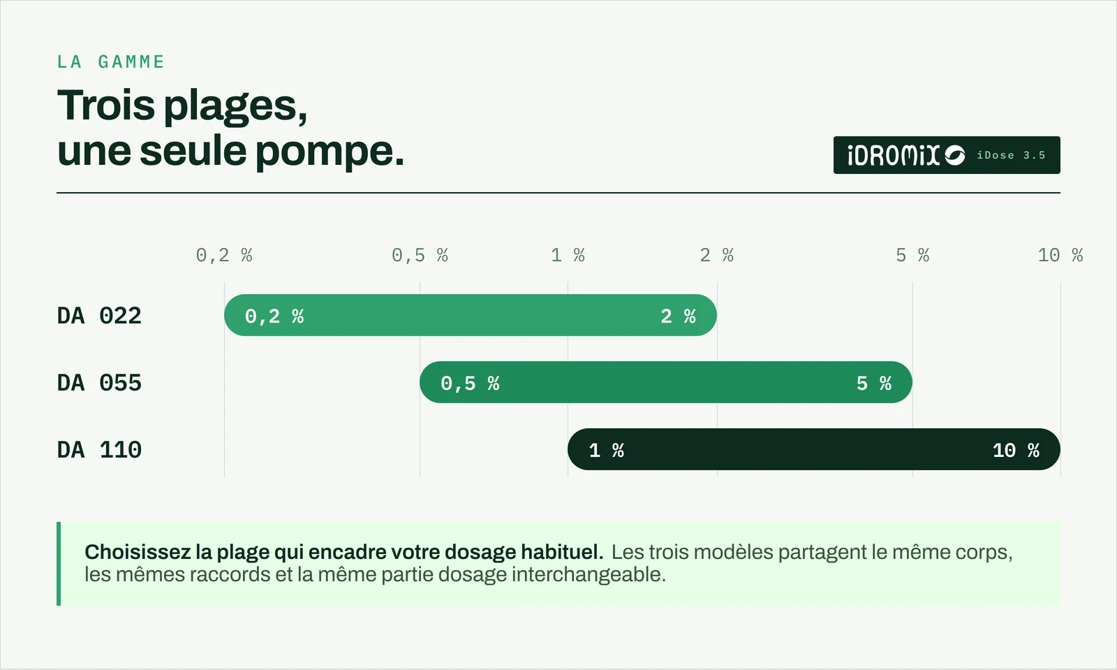 Les trois plages de dosage de la gamme iDose 3.5 posées sur une échelle commune de 0,2 à 10 % : DA 022 de 0,2 à 2 %, DA 055 de 0,5 à 5 %, DA 110 de 1 à 10 %. Les plages se recouvrent partiellement.