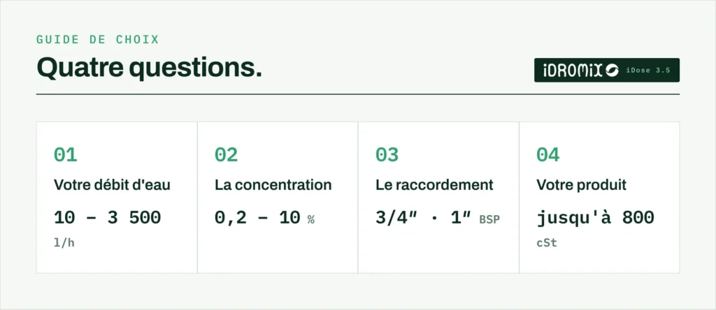 Guide de choix du doseur iDose 3.5 en quatre critères : débit d'eau de 10 à 3 500 l/h, concentration de 0,2 à 10 %, raccordement 3/4 ou 1 pouce BSP, viscosité du produit jusqu'à 800 cSt.