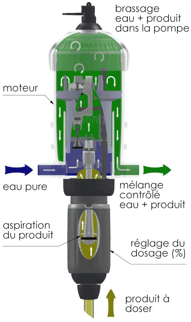 Schéma de fonctionnement du doseur iDose 3.5 : eau pure en entrée, mélange contrôlé eau + produit en sortie