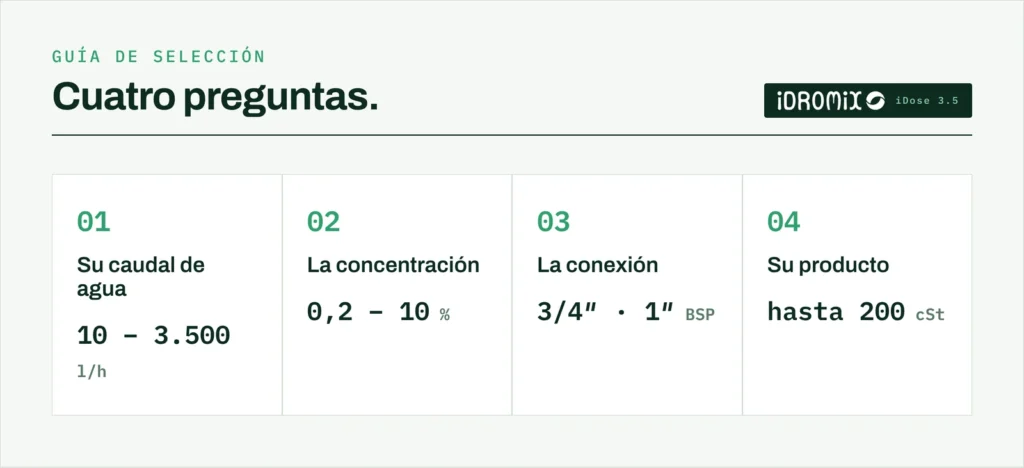 Guía de selección del dosificador iDose 3.5 en cuatro criterios: caudal de agua de 10 a 3.500 l/h, concentración de 0,2 a 10 %, conexión de 3/4 o 1 pulgada BSP, viscosidad del producto.